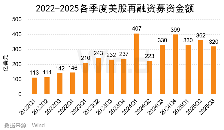 Wind:2025年前三季度美股市场股权融资规模总计1481亿美元 Wind:2025年前三季度美股市场股权融资规模总计1481亿美元 - 图片19