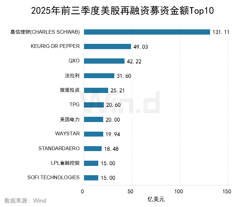 Wind:2025年前三季度美股市场股权融资规模总计1481亿美元 Wind:2025年前三季度美股市场股权融资规模总计1481亿美元 - 图片24