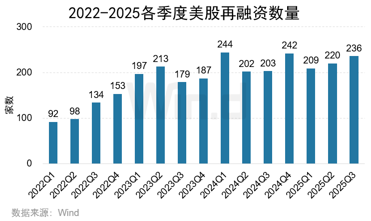 Wind:2025年前三季度美股市场股权融资规模总计1481亿美元 Wind:2025年前三季度美股市场股权融资规模总计1481亿美元 - 图片18