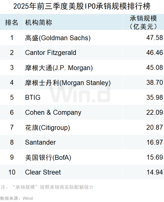 Wind:2025年前三季度美股市场股权融资规模总计1481亿美元 Wind:2025年前三季度美股市场股权融资规模总计1481亿美元 - 图片25