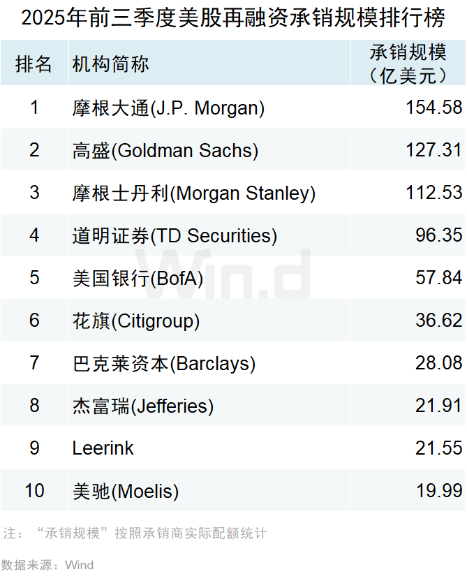 Wind:2025年前三季度美股市场股权融资规模总计1481亿美元 Wind:2025年前三季度美股市场股权融资规模总计1481亿美元 - 图片27