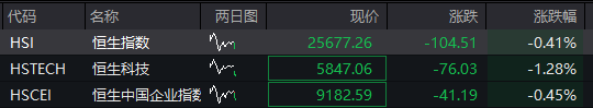 AH股齐跌，创业板跌超1%，农业银行15连阳再创新高	，AI硬件股调整，恒科指跌超1%，国债跌	，商品涨 - 图片2