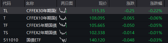 AH股齐跌，创业板跌超1%	，农业银行15连阳再创新高，AI硬件股调整，恒科指跌超1%	，国债跌，商品涨 - 图片3