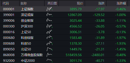 AH股齐跌，创业板跌超1%，农业银行15连阳再创新高，AI硬件股调整，恒科指跌超1%，国债跌，商品涨