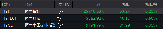 AH股齐跌，创业板跌超1%	，农业银行15连阳再创新高，AI硬件股调整，恒科指跌超1%	，国债跌，商品涨 - 图片11