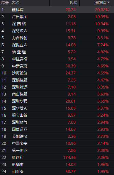 AH股齐跌，创业板跌超1%	，农业银行15连阳再创新高，AI硬件股调整，恒科指跌超1%	，国债跌，商品涨 - 图片9