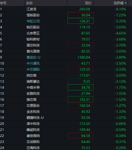 创业板指跌超1%,新易盛、中际旭创跌超6%