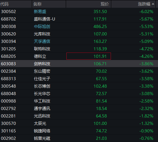 创业板指跌超1%，新易盛、中际旭创跌超6% - 图片2