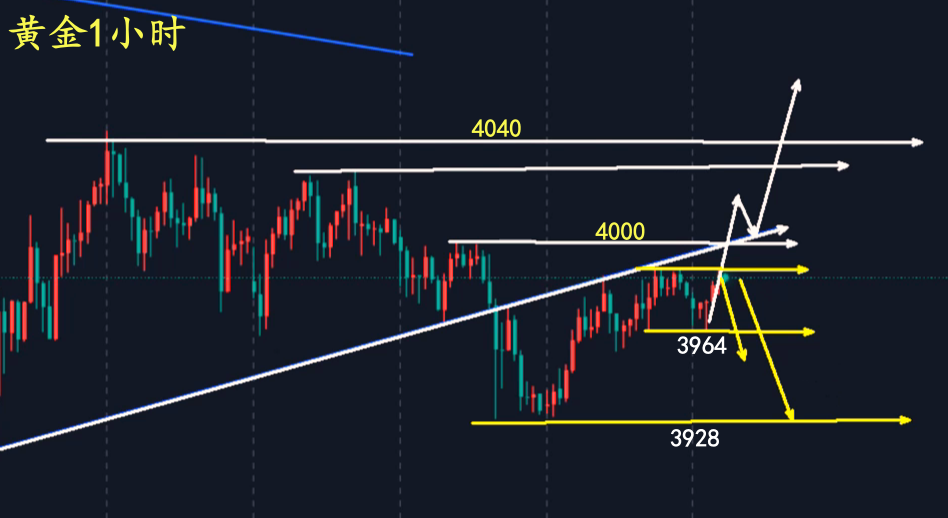 万锦晟11.6黄金中级宽幅震荡，今日多空谁能更胜一筹？