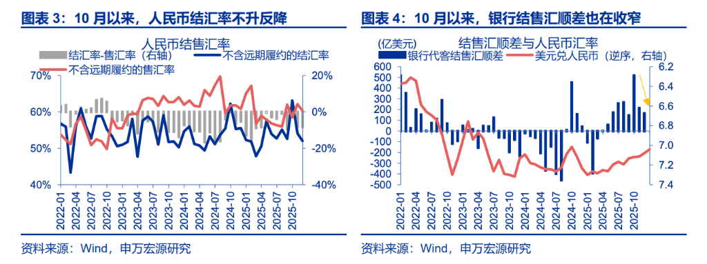 人民币升值，“结汇潮”的助推？