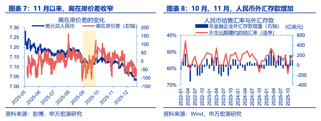人民币升值，“结汇潮”的助推？ - 图片3