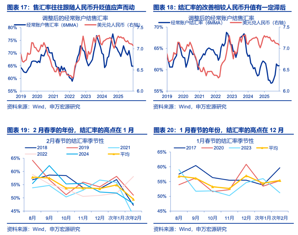 人民币升值，“结汇潮	”的助推？ - 图片6