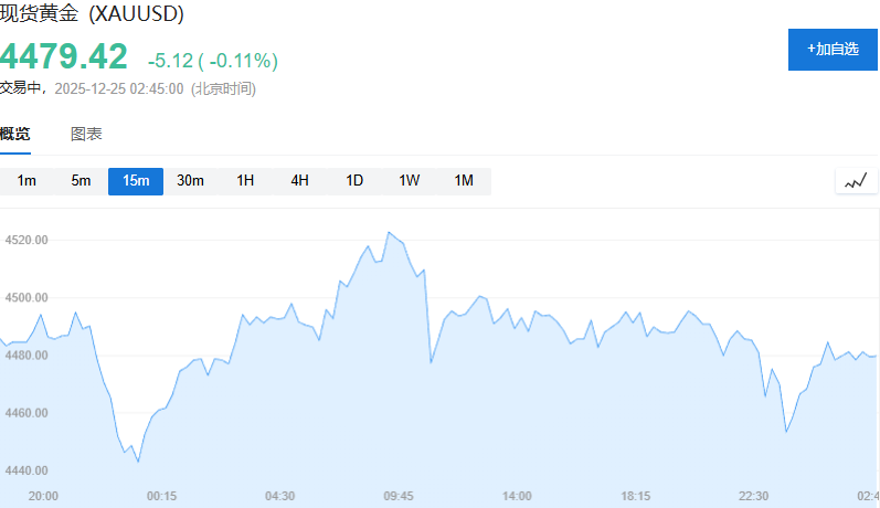 贵金属涨势暂歇！黄金失守4500，钯期货跌停	，白银高位震荡 - 图片2