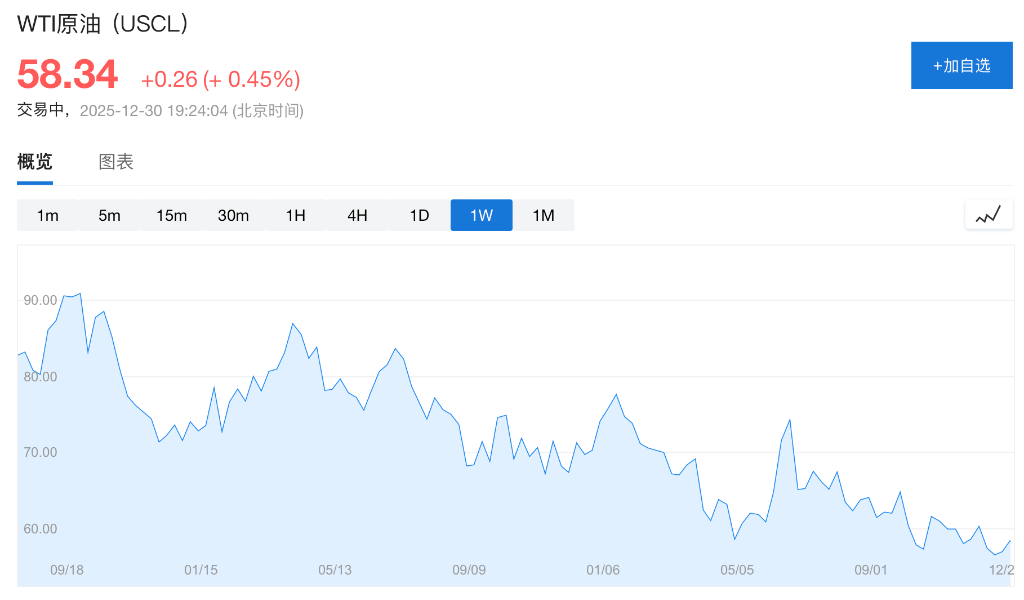 供应过剩压力山大，本周OPEC+拟按兵不动，维持暂停增产计划