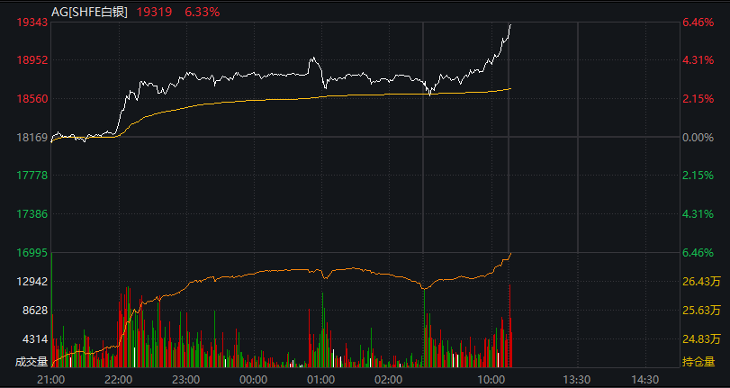 AH股齐涨！沪指刷新逾十年新高，脑机接口继续爆发	，恒科指涨近2%，半导体走强，沪银涨超6% - 图片5