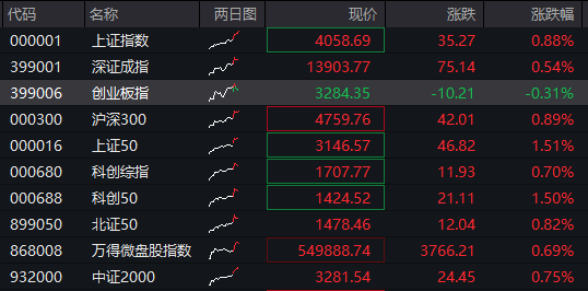 AH股齐涨！沪指刷新逾十年新高，脑机接口继续爆发，恒科指涨近2%，半导体走强，沪银涨超6%