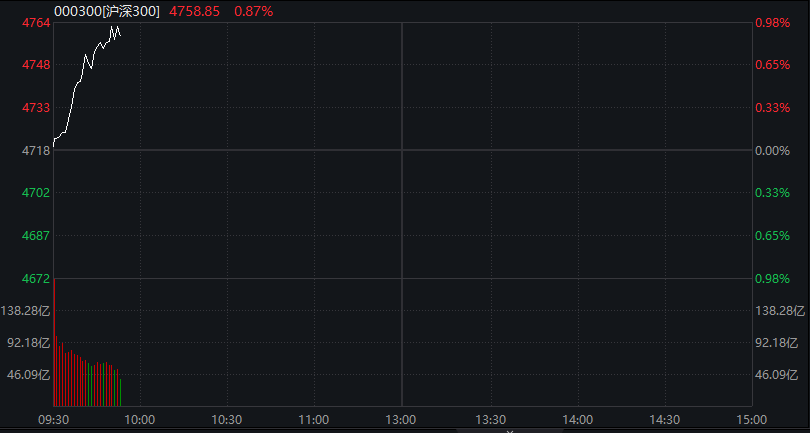 AH股齐涨！沪指刷新逾十年新高	，脑机接口继续爆发，恒科指涨近2%，半导体走强	，沪银涨超6% - 图片7