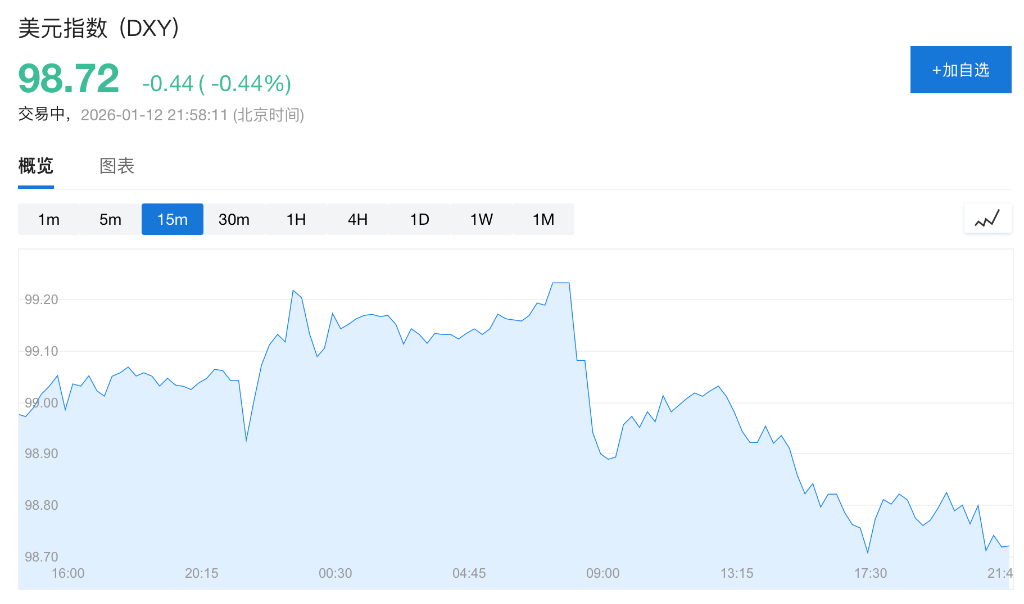 “抛售美国	”卷土重来！鲍威尔被查引发股汇债“三杀”，金价狂飙破4620美元创历史新高 - 图片2