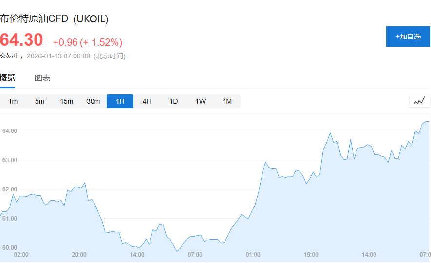 伊朗风险扭转“石油叙事”,周一“布油看涨期权”成交量创历史新高,交易员紧急寻求“空仓保护”