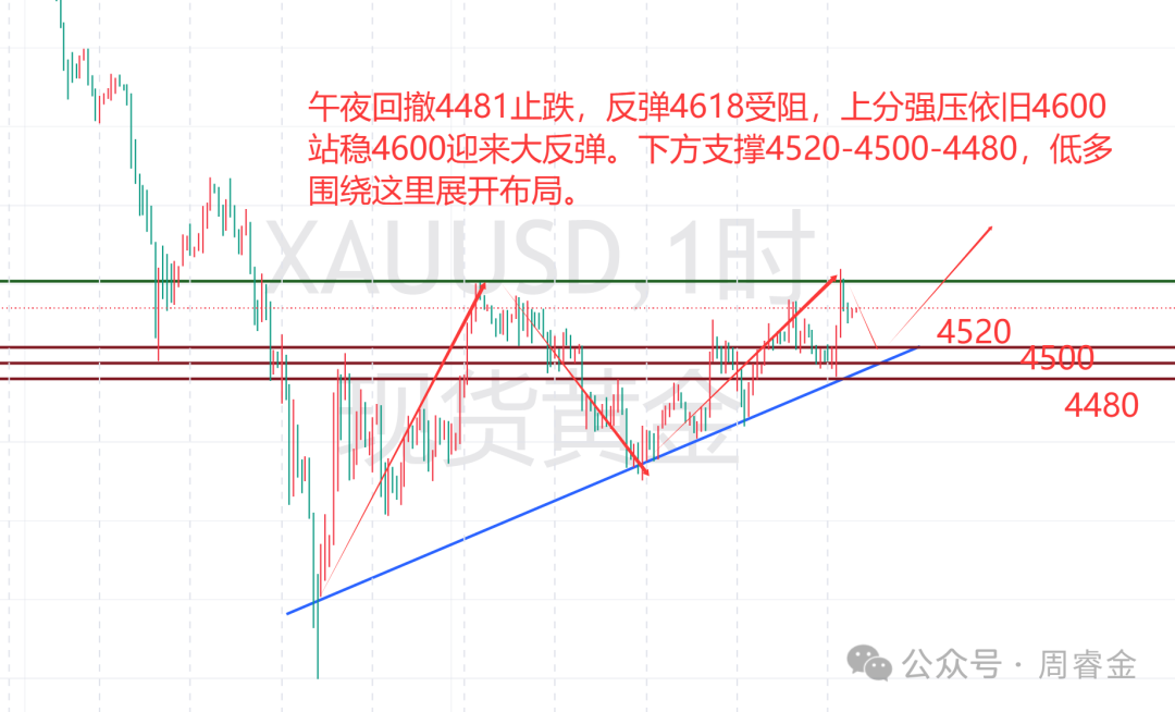Exness集团-周睿金：黄金冲高4600受阻，回撤蓄势继续看涨！