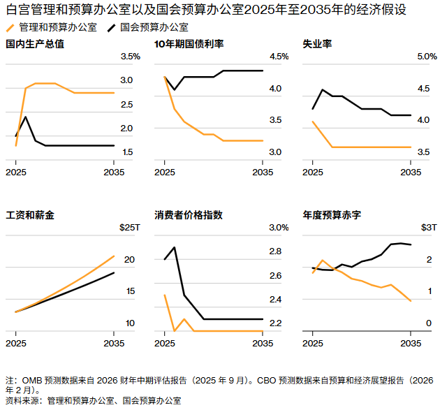 美债迎来严峻考验！特朗普2027预算案周五出炉：聚焦提高军费与削减医疗福利，警惕赤字风险 - 图片3