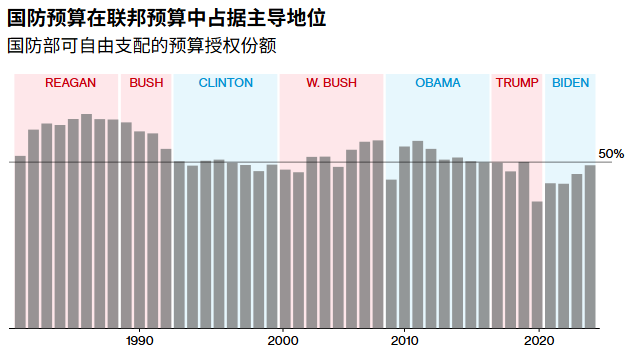 美债迎来严峻考验！特朗普2027预算案周五出炉：聚焦提高军费与削减医疗福利，警惕赤字风险 - 图片2