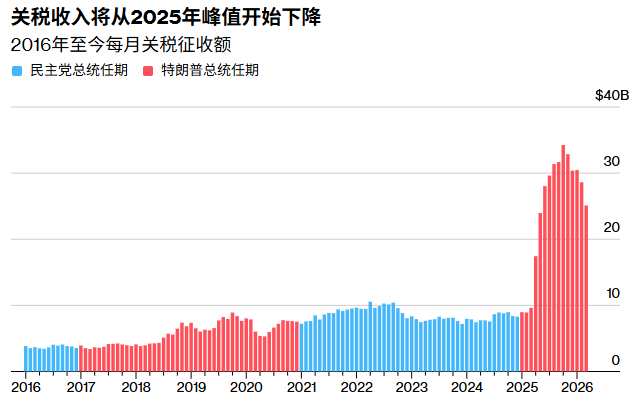 美债迎来严峻考验！特朗普2027预算案周五出炉：聚焦提高军费与削减医疗福利，警惕赤字风险 - 图片4