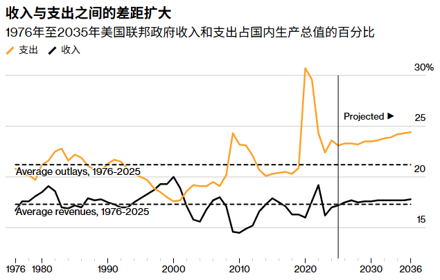 美债迎来严峻考验！特朗普2027预算案周五出炉：聚焦提高军费与削减医疗福利，警惕赤字风险 - 图片1