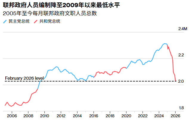 美债迎来严峻考验！特朗普2027预算案周五出炉：聚焦提高军费与削减医疗福利，警惕赤字风险 - 图片5
