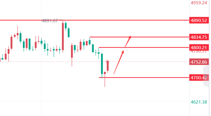文承凯：4.22黄金宽幅震荡未改，短线反弹动能显现