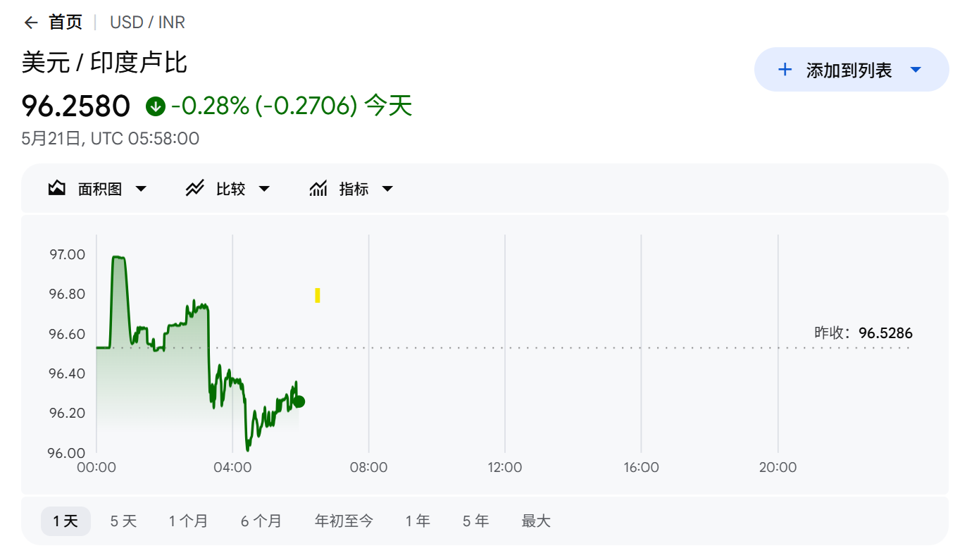 印度考虑所有选项来应对卢比暴跌，包括加息