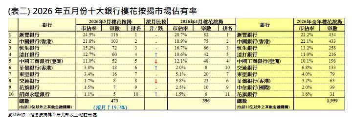 经络:5月香港现楼按揭登记量创4个月新高 楼花按揭登记增近两成 经络:5月香港现楼按揭登记量创4个月新高 楼花按揭登记增近两成 - 图片2