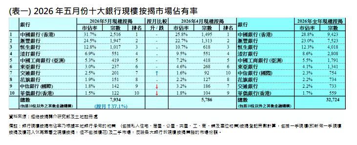 经络：5月香港现楼按揭登记量创4个月新高 楼花按揭登记增近两成