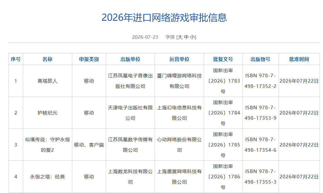 Exness集团-7月游戏版号下发：193款国产网络游戏、4款进口网络游戏获批 网易旗下《梦幻西游：再续前缘》等在列